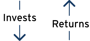 Invests Returns